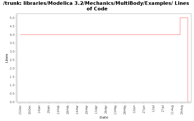 libraries/Modelica 3.2/Mechanics/MultiBody/Examples/ Lines of Code